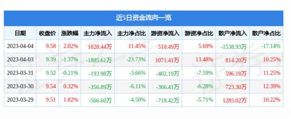 长安连续两个月回升 3月物流业景气指数为55.5%